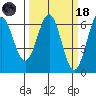 Port Orford tide chart for Wednesday, March 18, 2026