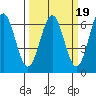 Port Orford tide chart for Thursday, March 19, 2026