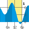 Port Orford tide chart for Sunday, March 1, 2026