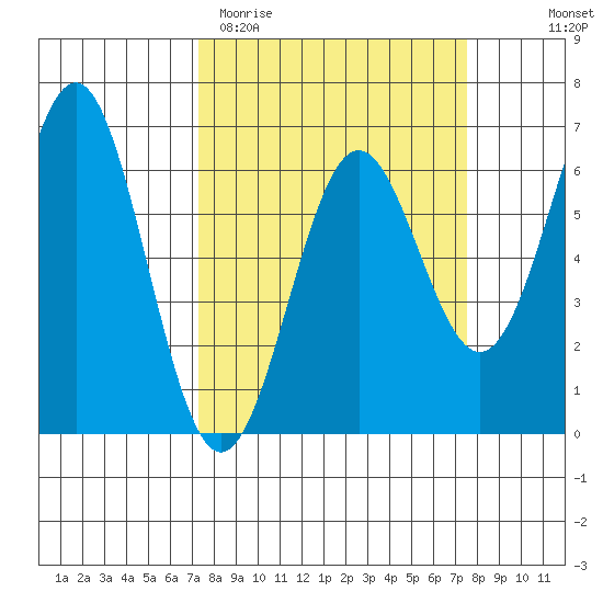 Port Orford tide chart for Saturday, March 21, 2026