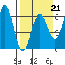 Port Orford tide chart for Saturday, March 21, 2026