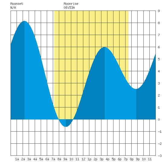 Port Orford tide chart for Sunday, March 22, 2026