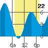Port Orford tide chart for Sunday, March 22, 2026