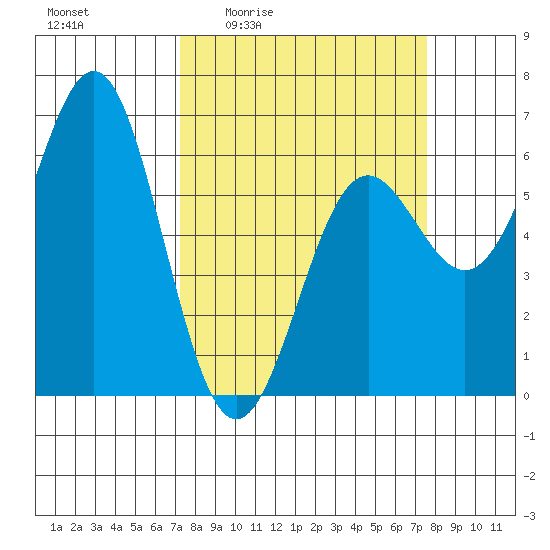 Port Orford tide chart for Monday, March 23, 2026