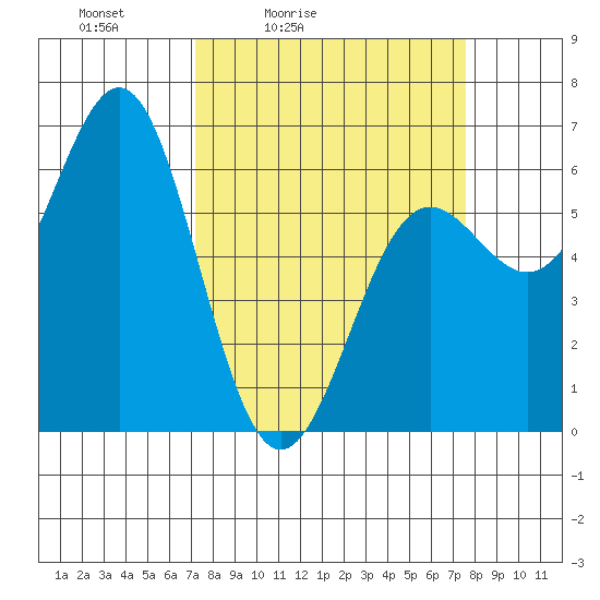 Port Orford tide chart for Tuesday, March 24, 2026