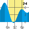 Port Orford tide chart for Tuesday, March 24, 2026