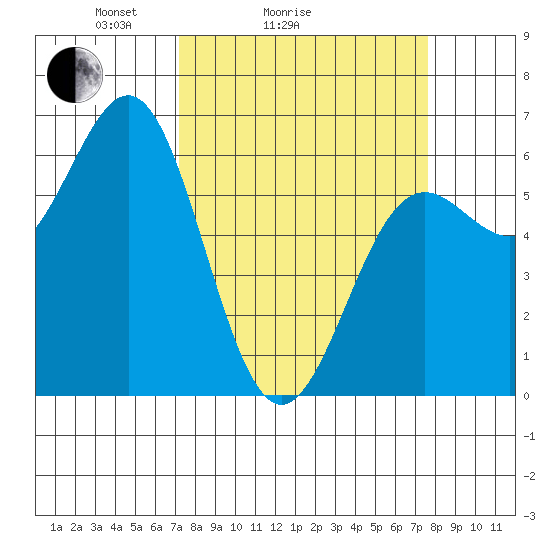 Port Orford tide chart for Wednesday, March 25, 2026