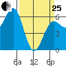Port Orford tide chart for Wednesday, March 25, 2026