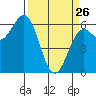 Port Orford tide chart for Thursday, March 26, 2026