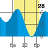 Port Orford tide chart for Saturday, March 28, 2026