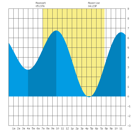 Port Orford tide chart for Sunday, March 29, 2026