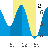 Port Orford tide chart for Monday, March 2, 2026