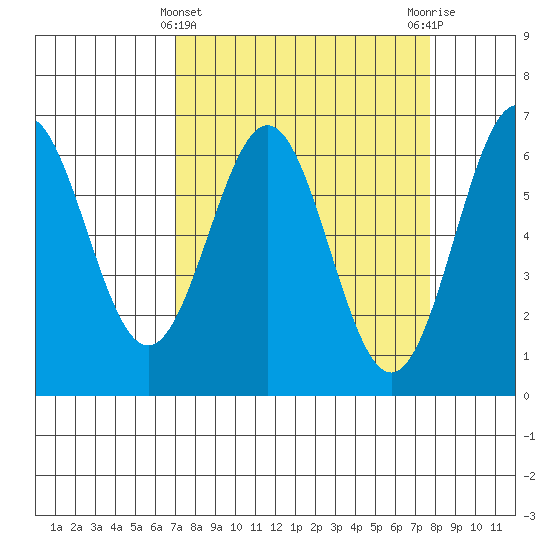 Port Orford tide chart for Tuesday, March 31, 2026