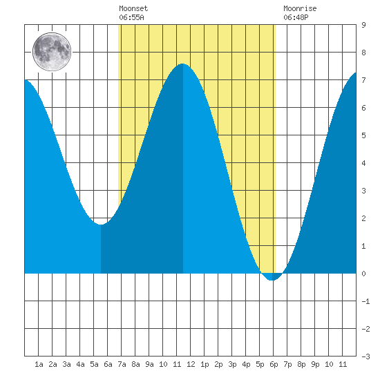 Port Orford tide chart for Tuesday, March 3, 2026