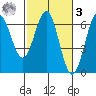 Port Orford tide chart for Tuesday, March 3, 2026