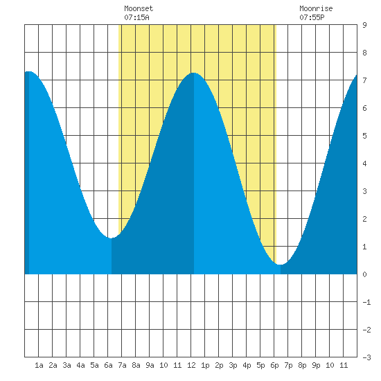 Port Orford tide chart for Wednesday, March 4, 2026