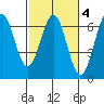 Port Orford tide chart for Wednesday, March 4, 2026