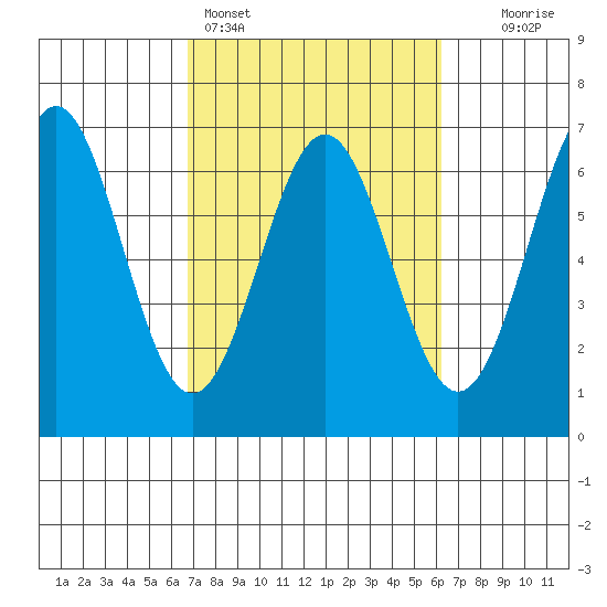 Port Orford tide chart for Thursday, March 5, 2026