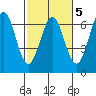 Port Orford tide chart for Thursday, March 5, 2026