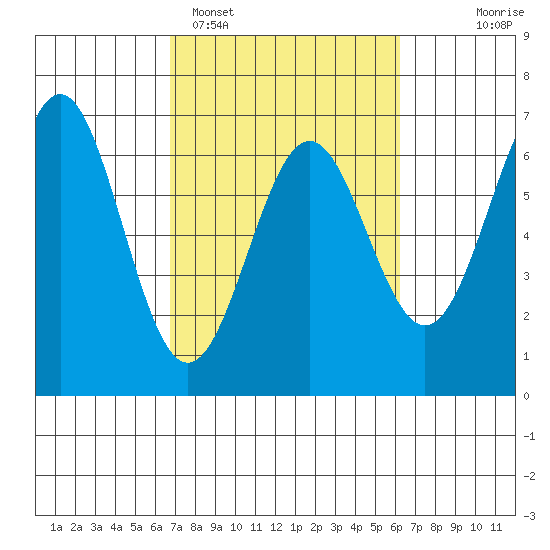 Port Orford tide chart for Friday, March 6, 2026