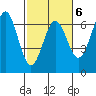 Port Orford tide chart for Friday, March 6, 2026