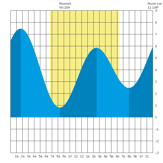 Port Orford tide chart for Saturday, March 7, 2026
