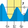 Port Orford tide chart for Saturday, March 7, 2026