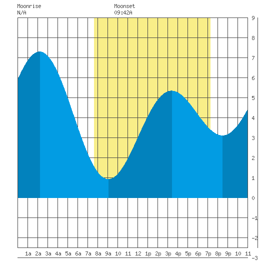 Port Orford tide chart for Sunday, March 8, 2026