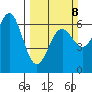 Port Orford tide chart for Sunday, March 8, 2026