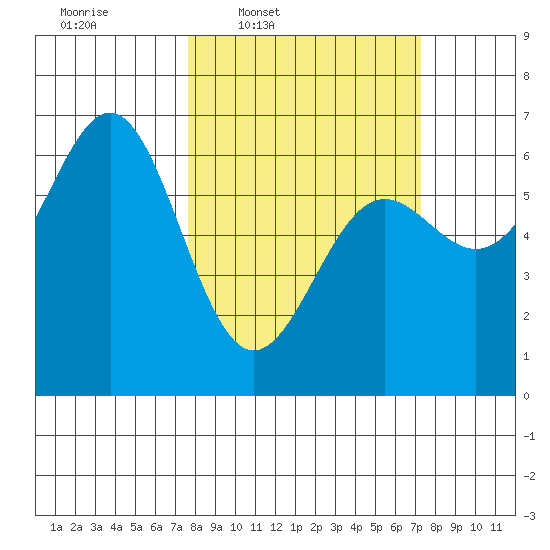 Port Orford tide chart for Monday, March 9, 2026