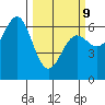 Port Orford tide chart for Monday, March 9, 2026