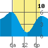 Port Orford tide chart for Friday, April 10, 2026