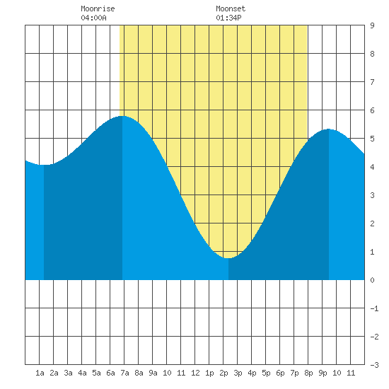 Port Orford tide chart for Saturday, April 11, 2026