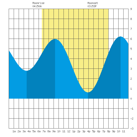 Port Orford tide chart for Monday, April 13, 2026