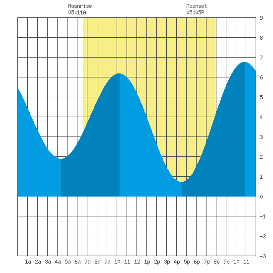 Port Orford tide chart for Tuesday, April 14, 2026