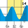 Port Orford tide chart for Tuesday, April 14, 2026