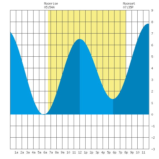 Port Orford tide chart for Thursday, April 16, 2026