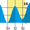 Port Orford tide chart for Thursday, April 16, 2026