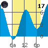 Port Orford tide chart for Friday, April 17, 2026