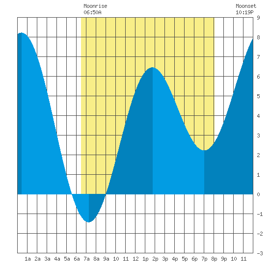 Port Orford tide chart for Saturday, April 18, 2026