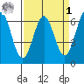 Port Orford tide chart for Wednesday, April 1, 2026