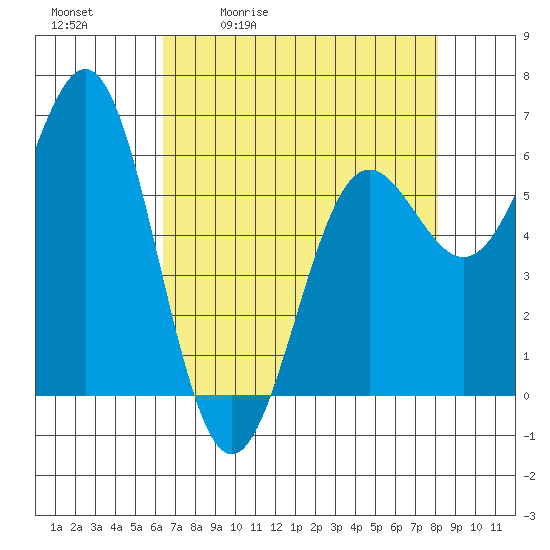 Port Orford tide chart for Tuesday, April 21, 2026