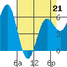 Port Orford tide chart for Tuesday, April 21, 2026