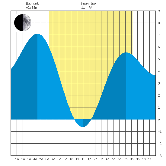 Port Orford tide chart for Thursday, April 23, 2026