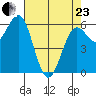 Port Orford tide chart for Thursday, April 23, 2026