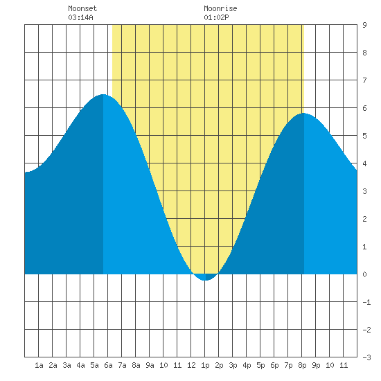 Port Orford tide chart for Friday, April 24, 2026