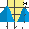 Port Orford tide chart for Friday, April 24, 2026
