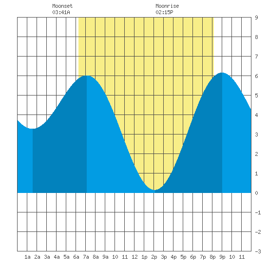 Port Orford tide chart for Saturday, April 25, 2026