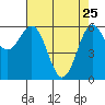 Port Orford tide chart for Saturday, April 25, 2026