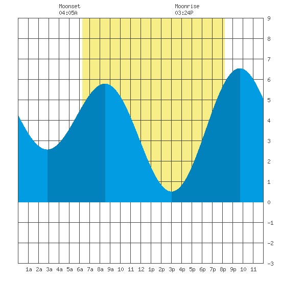 Port Orford tide chart for Sunday, April 26, 2026